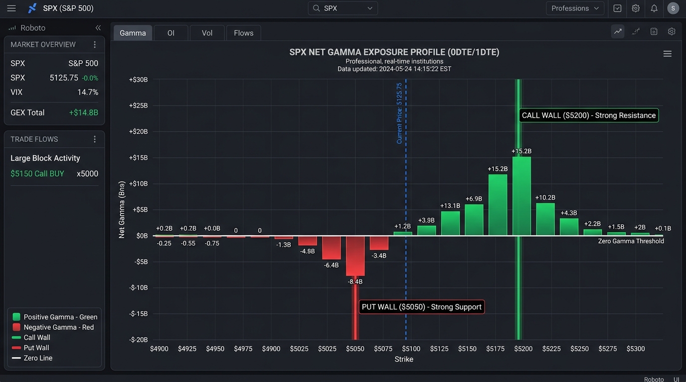 GEX Magnet Pin Strikes Chart